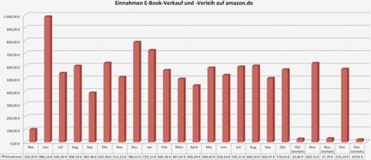 Grafik: Einnahmen für E-Book »Amazon Kindle: Eigene E-Books erstellen und verkaufen« im Zeitraum Mai 2011 bis Dezember 2012 (ab 10/12 mit Verleih)