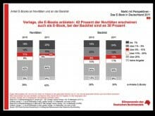 Aktuelle Titel und Backlist: Verlage begreifen das E-Book bislang oft nur als Verwertungsstufe Aktuelle Titel und Backlist: Verlage begreifen das E-Book bislang oft nur als Verwertungsstufe