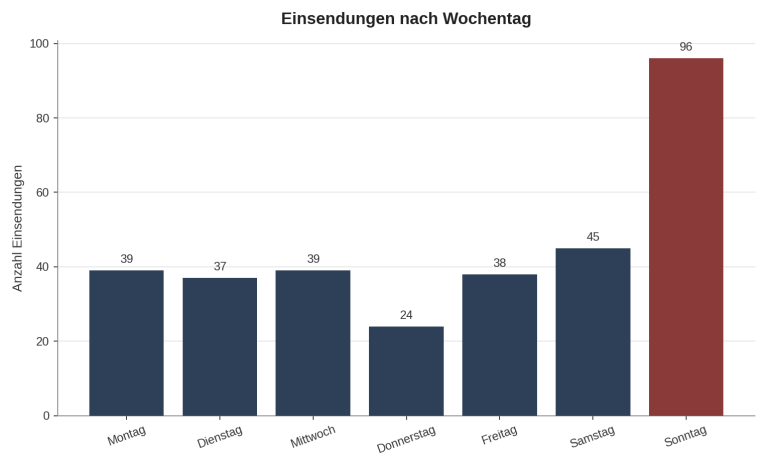 Balkendiagramm: Einsendungen nach Wochentag. Sonntag 96, Samstag 45, Montag und Mittwoch je 39, Freitag 38, Dienstag 37, Donnerstag 24.