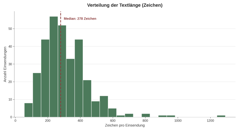 Histogramm: Verteilung der Textlänge in Zeichen. Der Median liegt bei rund 278 Zeichen, einzelne Beiträge sind deutlich länger, der längste hat 1.292 Zeichen.