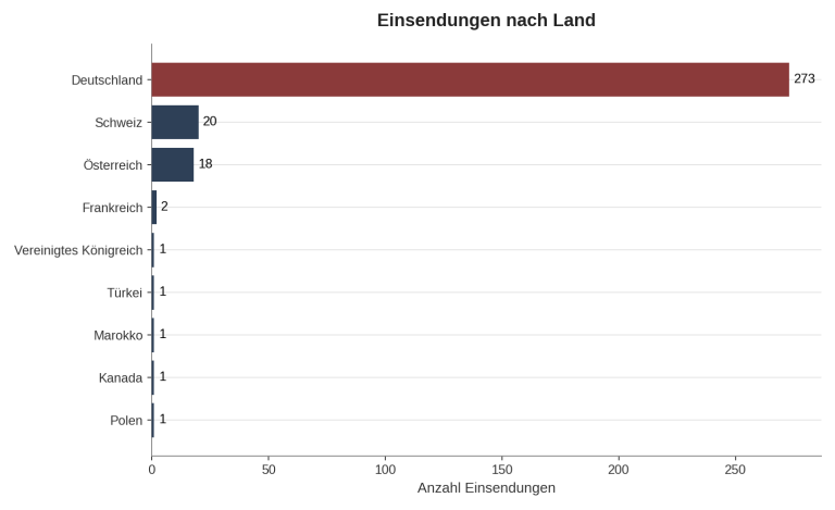 Balkendiagramm: Einsendungen nach Land. Deutschland 273, Schweiz 20, Österreich 18, Frankreich 2, Vereinigtes Königreich, Türkei, Marokko, Kanada und Polen je 1.