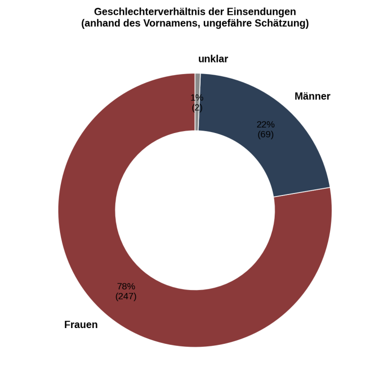 Ringdiagramm: Nach Vornamen geschätzt stammen 78 Prozent der Einsendungen von Frauen und 22 Prozent von Männern.