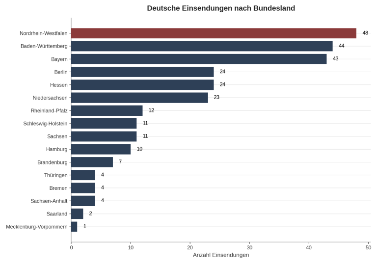 Balkendiagramm: Deutsche Einsendungen nach Bundesland. Nordrhein-Westfalen 48, Baden-Württemberg 44, Bayern 43, Berlin und Hessen je 24, Niedersachsen 23, Mecklenburg-Vorpommern 1.