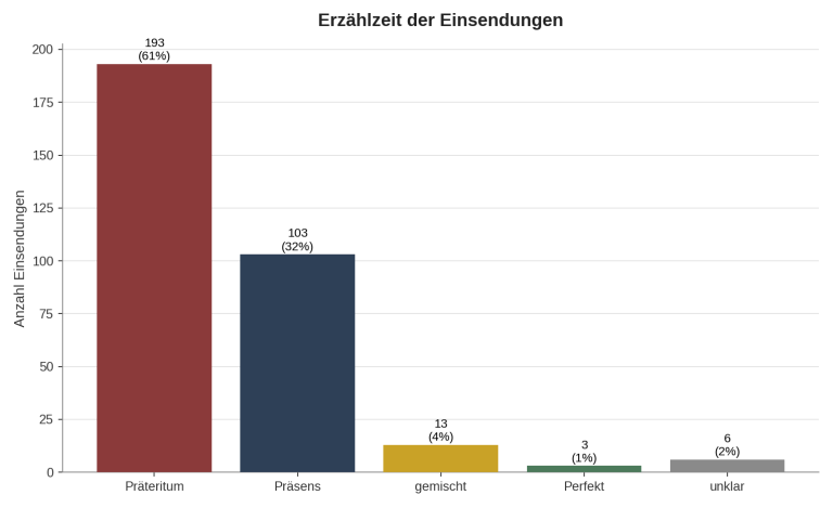 Balkendiagramm: Erzählzeit der Einsendungen. Präteritum 193, Präsens 103, gemischt 13, nicht bestimmbar 6, Perfekt 3.