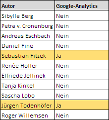 Autoren-Websites die Google Analytics einsetzten (Stand 12.01.2011)