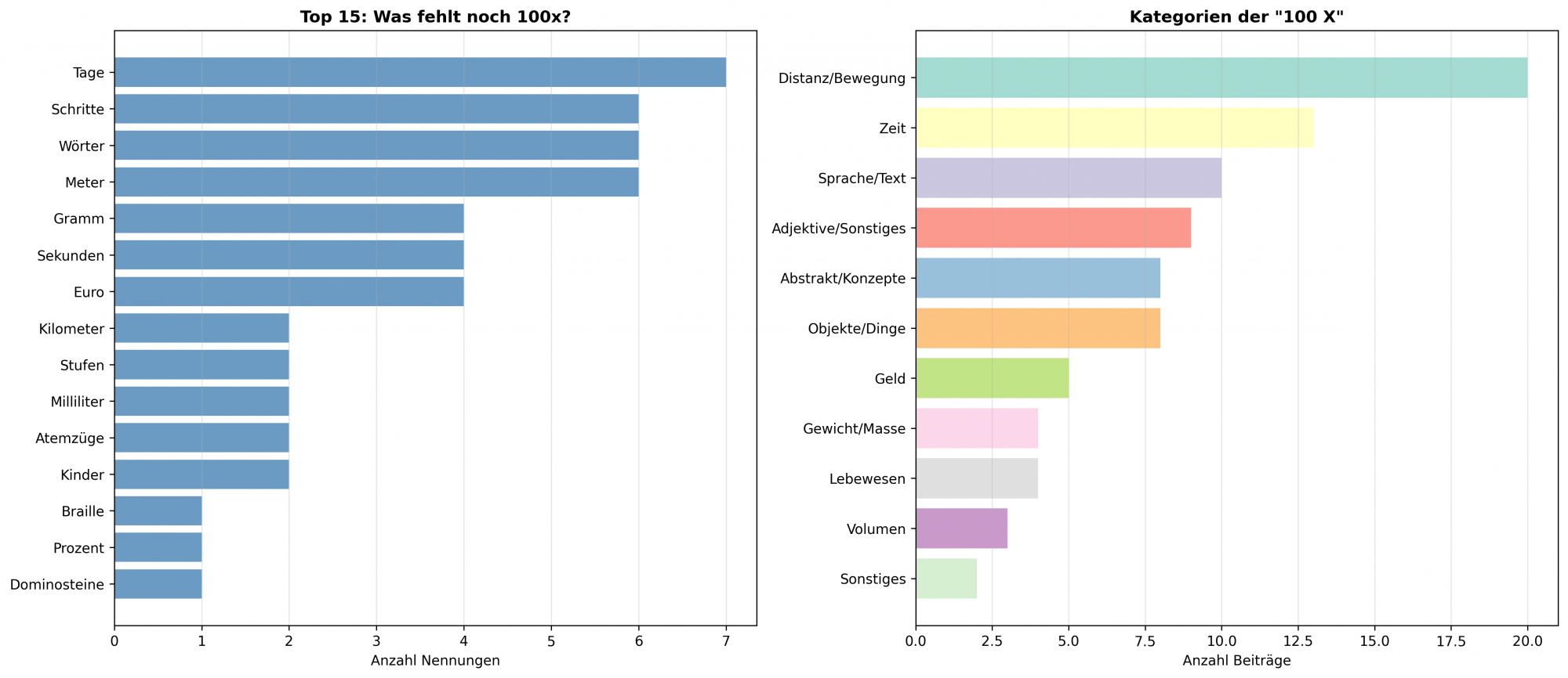 Die Vorgabe war »Schreibe einen Text mit genau 100 Wörtern, der mit ›Es fehlen noch 100 …‹ beginnt. Was fehlte?