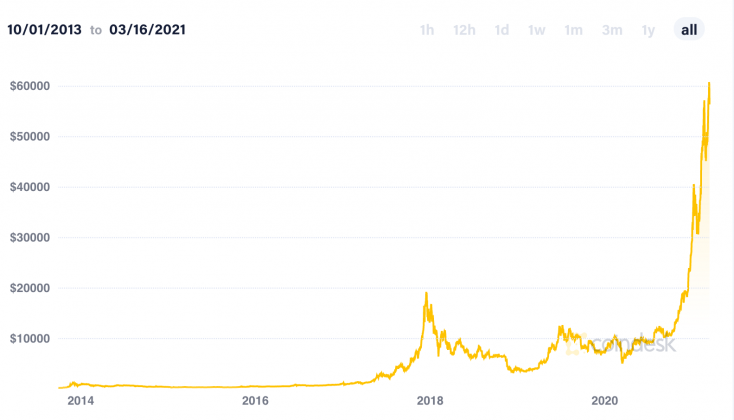 Der Bitcoin-Kurs