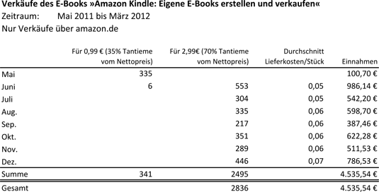 E-Book-Einnahmen 2011