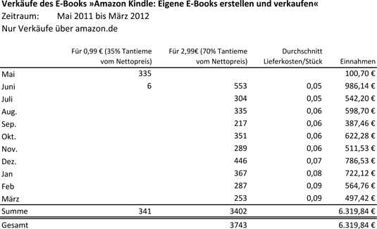 E-Book-Einnahmen Mai 2011 bis März 2012