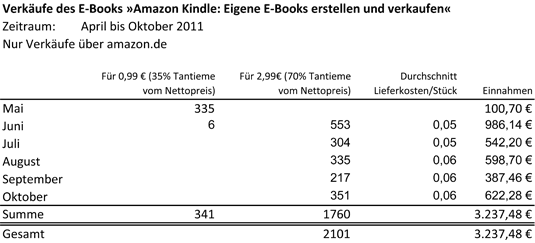Einnahmen aus dem E-Book »Amazon Kindle: Eigene E-Books erstellen und verkaufen« Mai bis Oktober 2011«