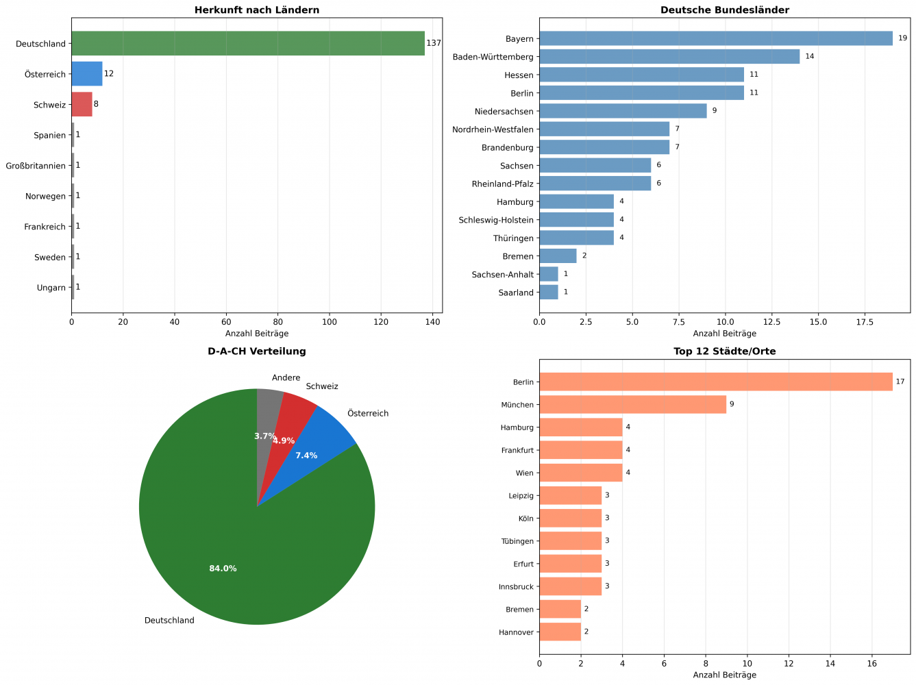 Aus welchen Ländern und Städten kamen die Einsendungen?