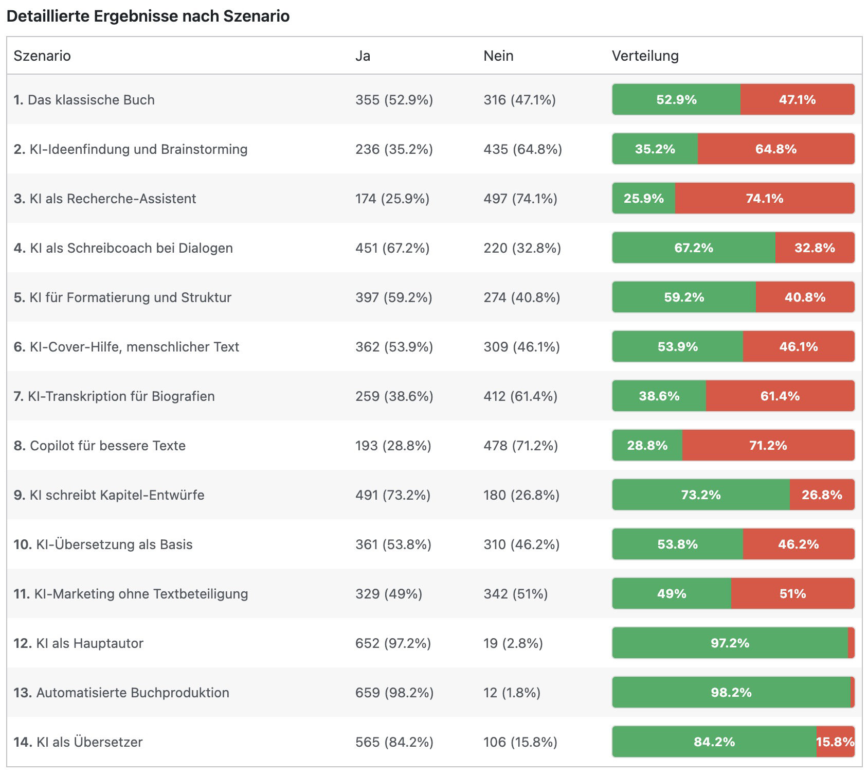 Das Bild zeigt alle 14 Szenarien in der Übersicht