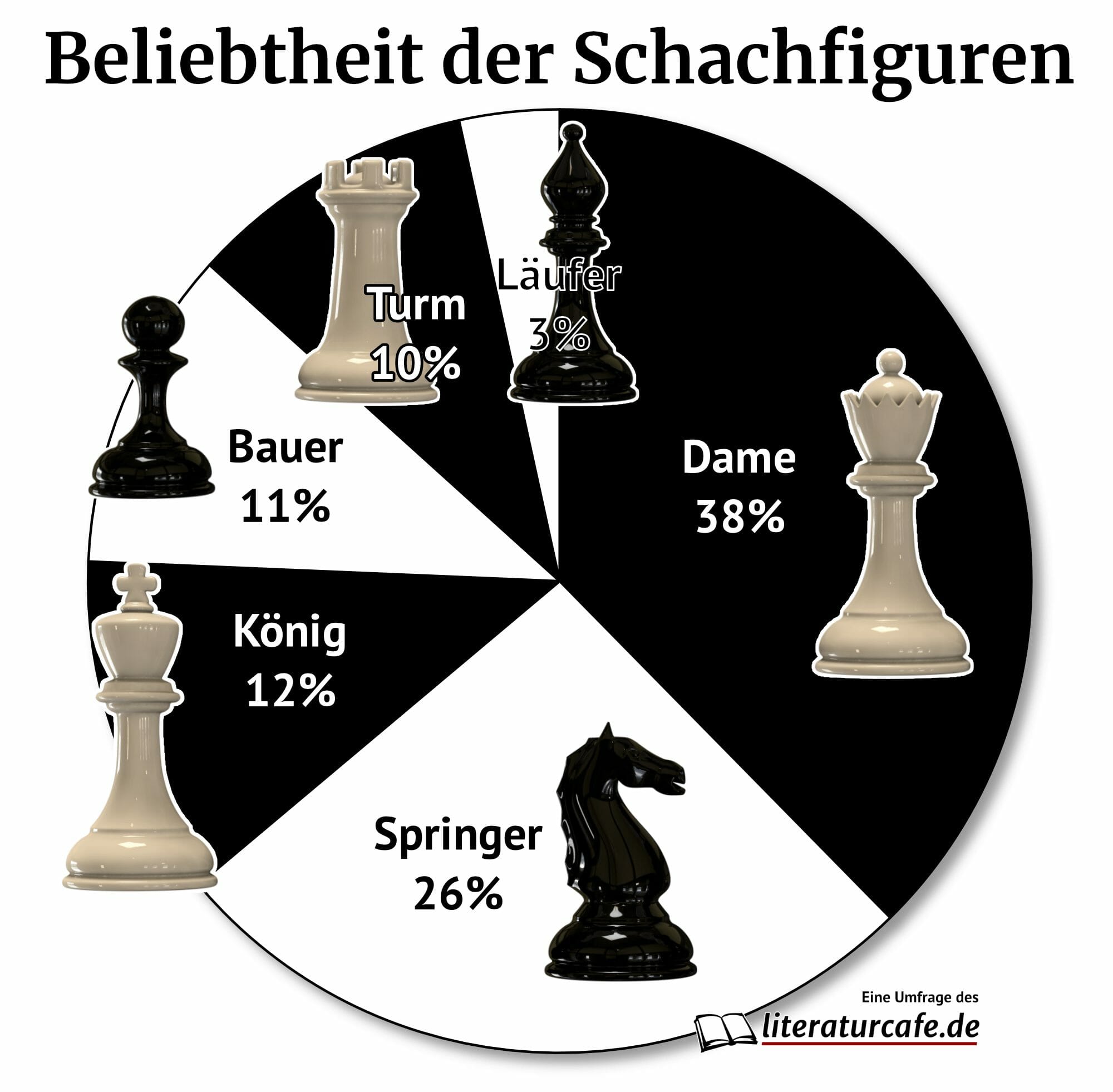 Umfrageergebnis Dies sind die beliebtesten Schachfiguren