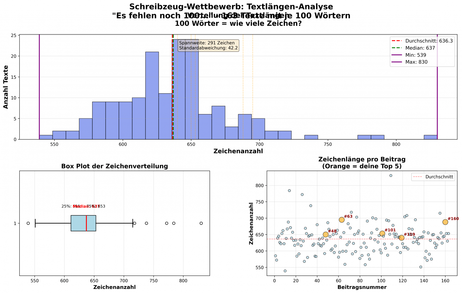 Die Zahl der Wörter war vorgegben. Aber wie viele Zeichen hatten die 100-Wörter-Beiträge im Schnitt?