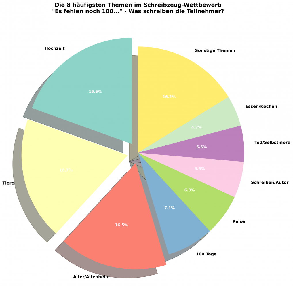 Die Vorgabe war »Schreibe einen Text mit genau 100 Wörtern, der mit ›Es fehlen noch 100 …‹ beginnt. Was fehlte?