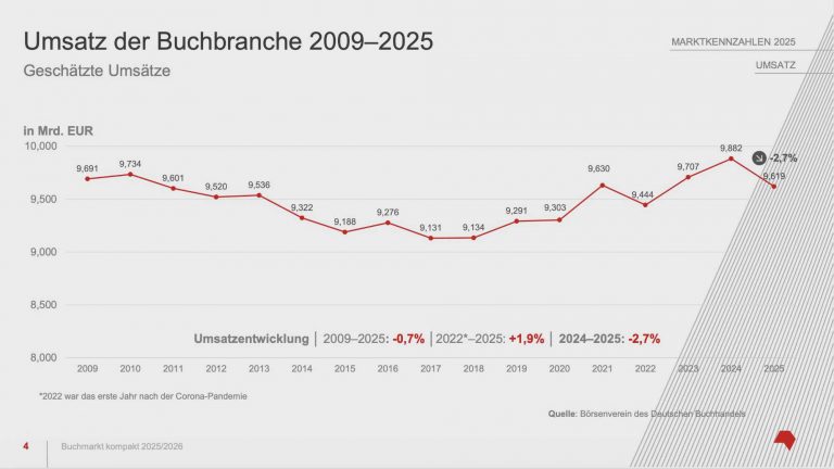 Börsenverein präsentiert Zahlen zum Buchmarkt: Weniger Titel, weniger Umsatz in 2025