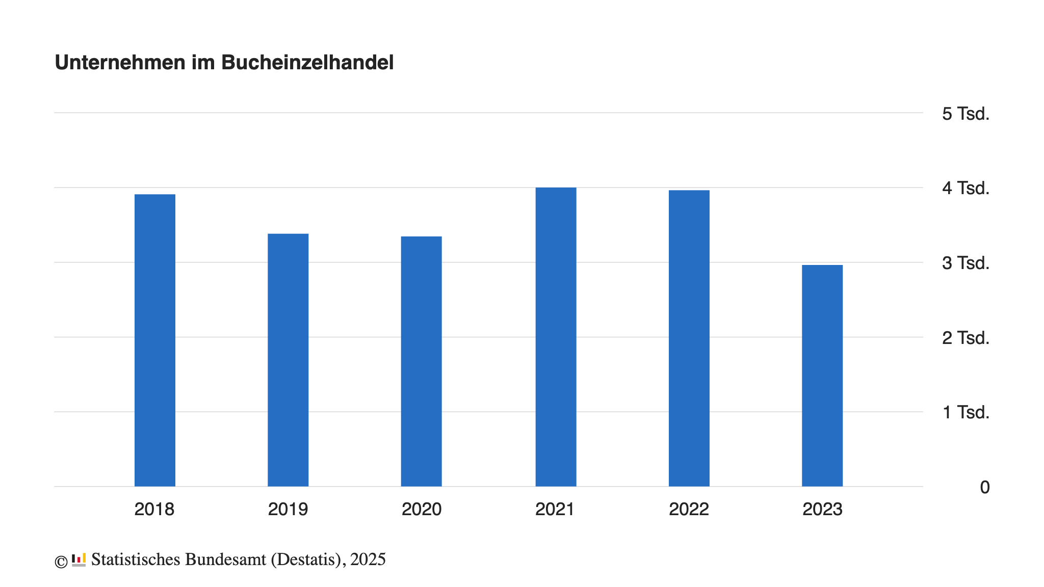 Die Entwicklung der Unternehmen im Bucheinzelhandel (Quelle: Statistische Bundesamt)