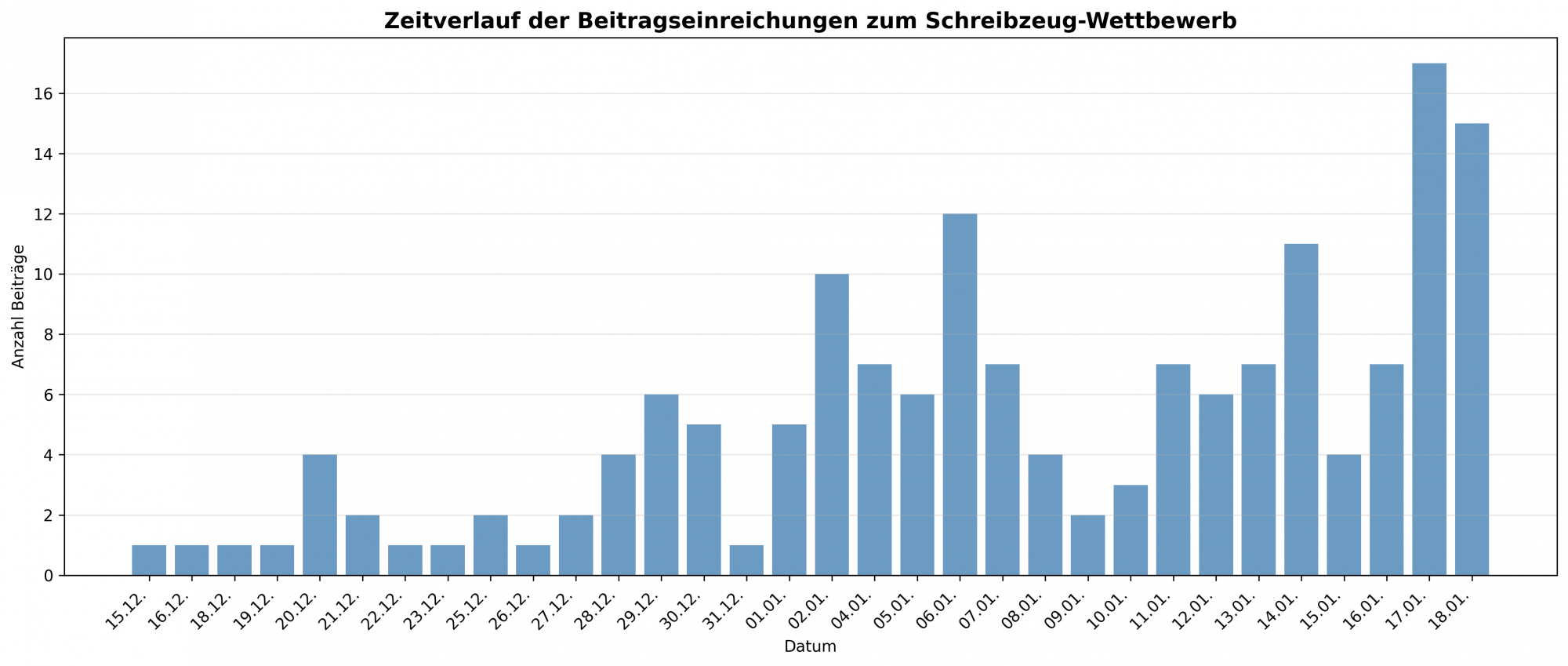 Vom 15. Dezember 2025 bis zum 18. Januar 2026 konnten Texte eingesandt werden. An welchem Tag kamen die meisten an?