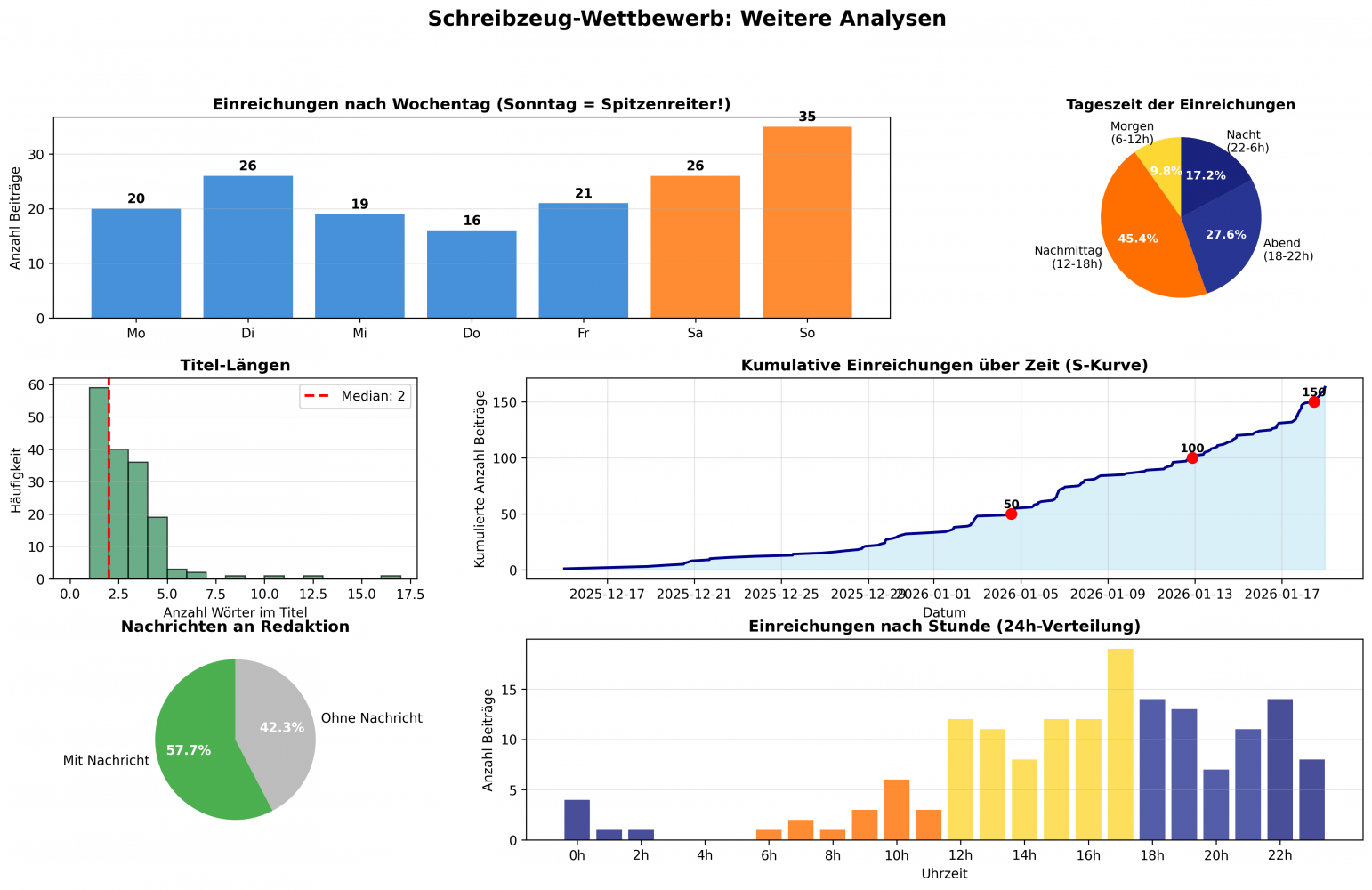 Wurden zum Text noch Nachrichten geschickt? Was ist sonst noch interessant?